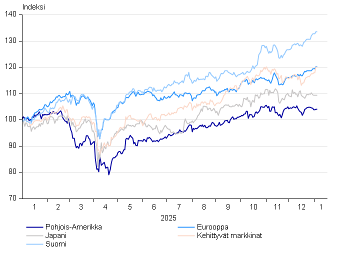 Vakiograafit - Osakealueet_SIKA_01_2026.png